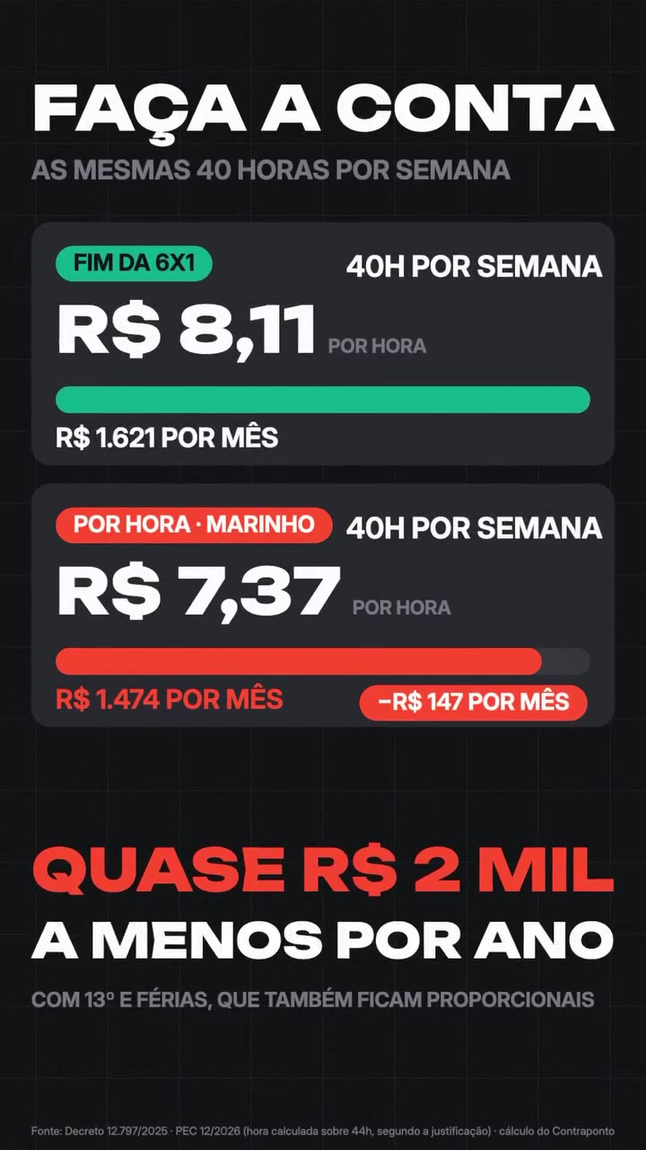 Comparação para as mesmas 40 horas por semana: fim da 6x1, R$ 8,11 por hora e R$ 1.621 por mês; hora calculada pela PEC de Marinho, R$ 7,37 por hora e R$ 1.474 por mês, R$ 147 a menos. Quase R$ 2 mil a menos por ano. Fonte: decreto federal, PEC 12/2026 e cálculo do Contraponto