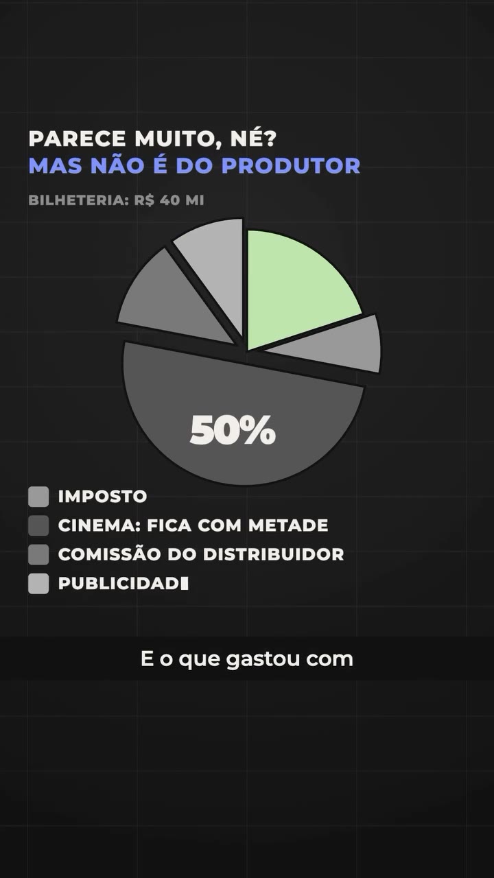 Para onde vai a bilheteria: imposto, metade para o cinema, comissão do distribuidor, publicidade e o que sobra ao produtor, um quinto. Fonte: conta da Ancine