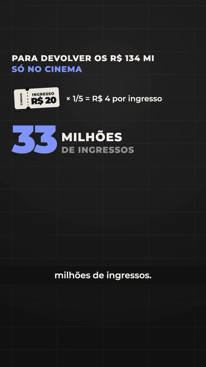 Para devolver os R$ 134 milhões só no cinema: 33 milhões de ingressos, quase três vezes o recorde de 11,6 milhões