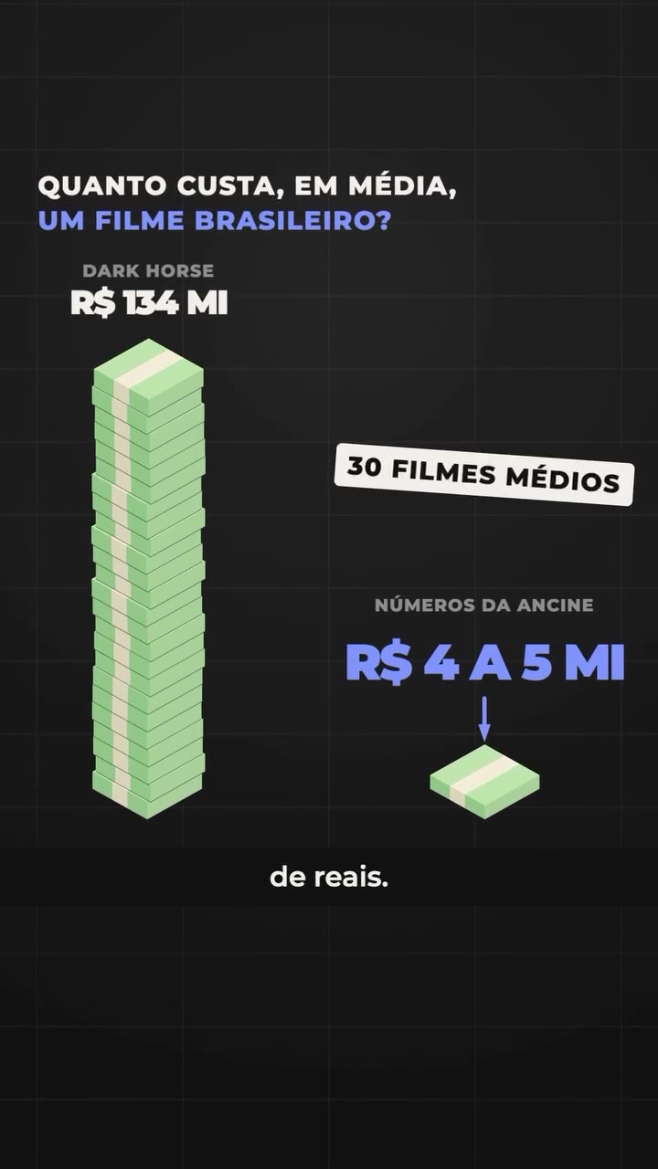 Quanto custa, em média, um filme brasileiro: Dark Horse, R$ 134 milhões, o equivalente a 30 filmes médios, contra R$ 4 a 5 milhões. Fonte: números da Ancine