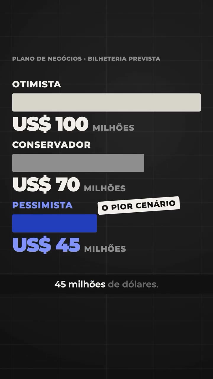 Plano de negócios, bilheteria prevista: otimista, US$ 100 milhões; conservador, US$ 70 milhões; pessimista, US$ 45 milhões. Fonte: plano encontrado pela Polícia Federal no celular de Vorcaro