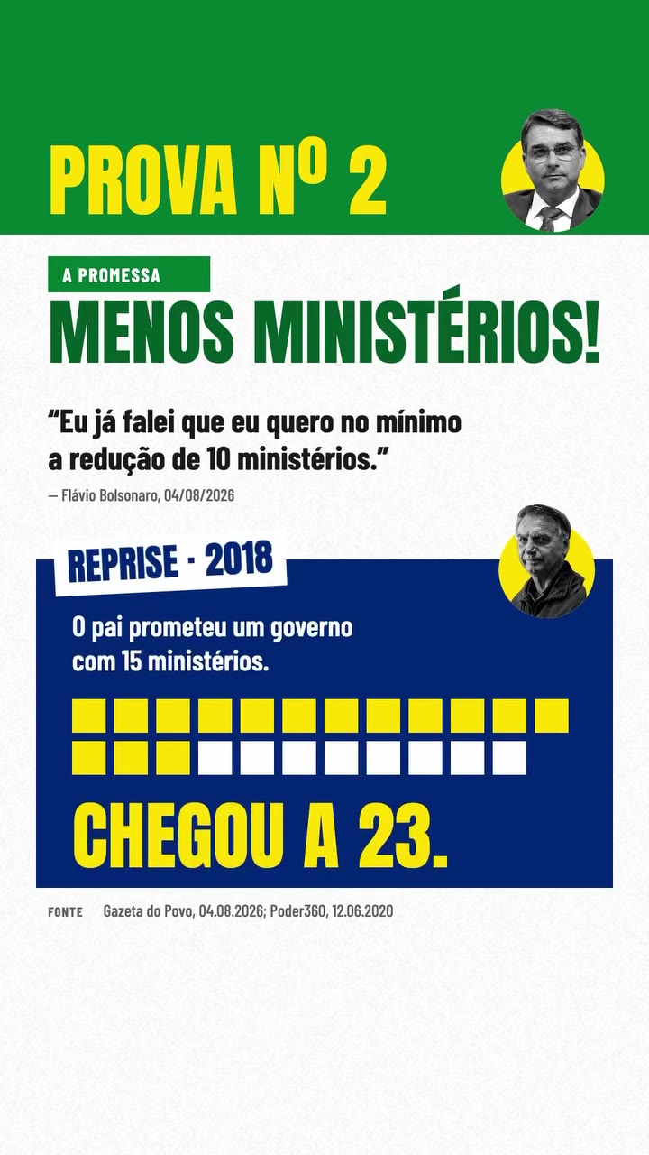 Promessa de 2018 de um governo com 15 ministérios: os quadrados mostram que o governo do pai de Flávio chegou a 23. Fonte: Gazeta do Povo, 04/08/2026; Poder360, 12/06/2020