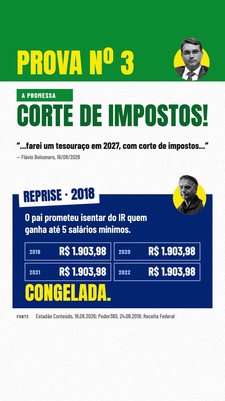 Faixa de isenção do Imposto de Renda: R$ 1.903,98 em 2019, 2020, 2021 e 2022, congelada. Fonte: Estadão Conteúdo, 16/08/2026; Poder360, 24/09/2018; Receita Federal