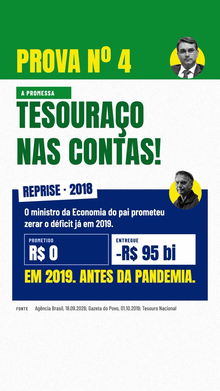 Déficit prometido para 2019: R$ 0. Déficit entregue: R$ 95 bilhões, em 2019, antes da pandemia. Fonte: Agência Brasil, 18/09/2026; Gazeta do Povo, 01/10/2019; Tesouro Nacional