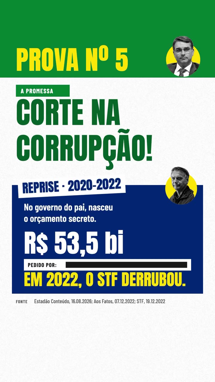 Orçamento secreto no governo do pai de Flávio, de 2020 a 2022: R$ 53,5 bilhões, com o campo "pedido por" em branco. Em 2022, o STF derrubou. Fonte: Estadão Conteúdo, 16/08/2026; Aos Fatos, 07/12/2022; STF, 19/12/2022