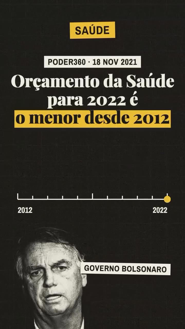 Linha do tempo de 2012 a 2022 com o orçamento da Saúde para 2022 marcado como o menor valor do período. Fonte: Poder360, 18/11/2021
