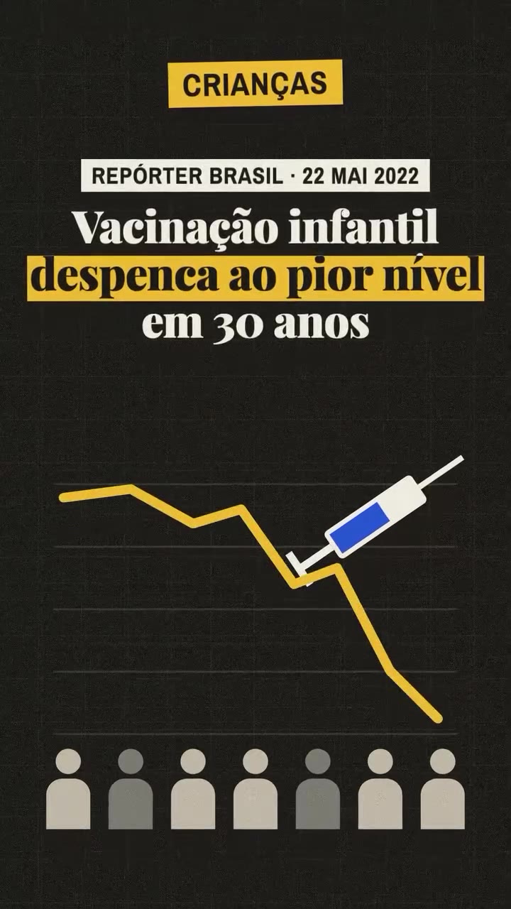 Gráfico de linha em queda: vacinação infantil despenca ao pior nível em 30 anos. Fonte: Repórter Brasil, 22/5/2022