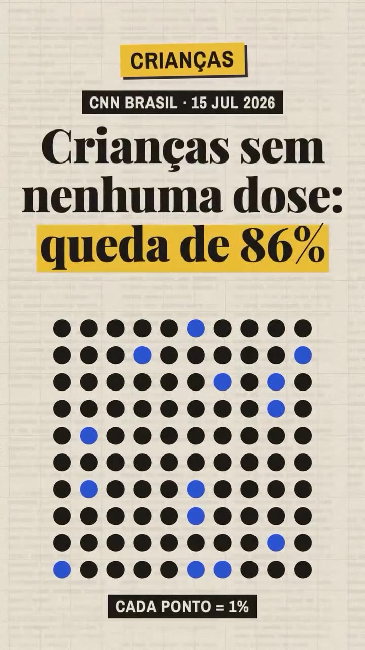 Crianças sem nenhuma dose: queda de 86%, em grade de 100 pontos em que cada ponto vale 1%. Fonte: CNN Brasil, 15/7/2026