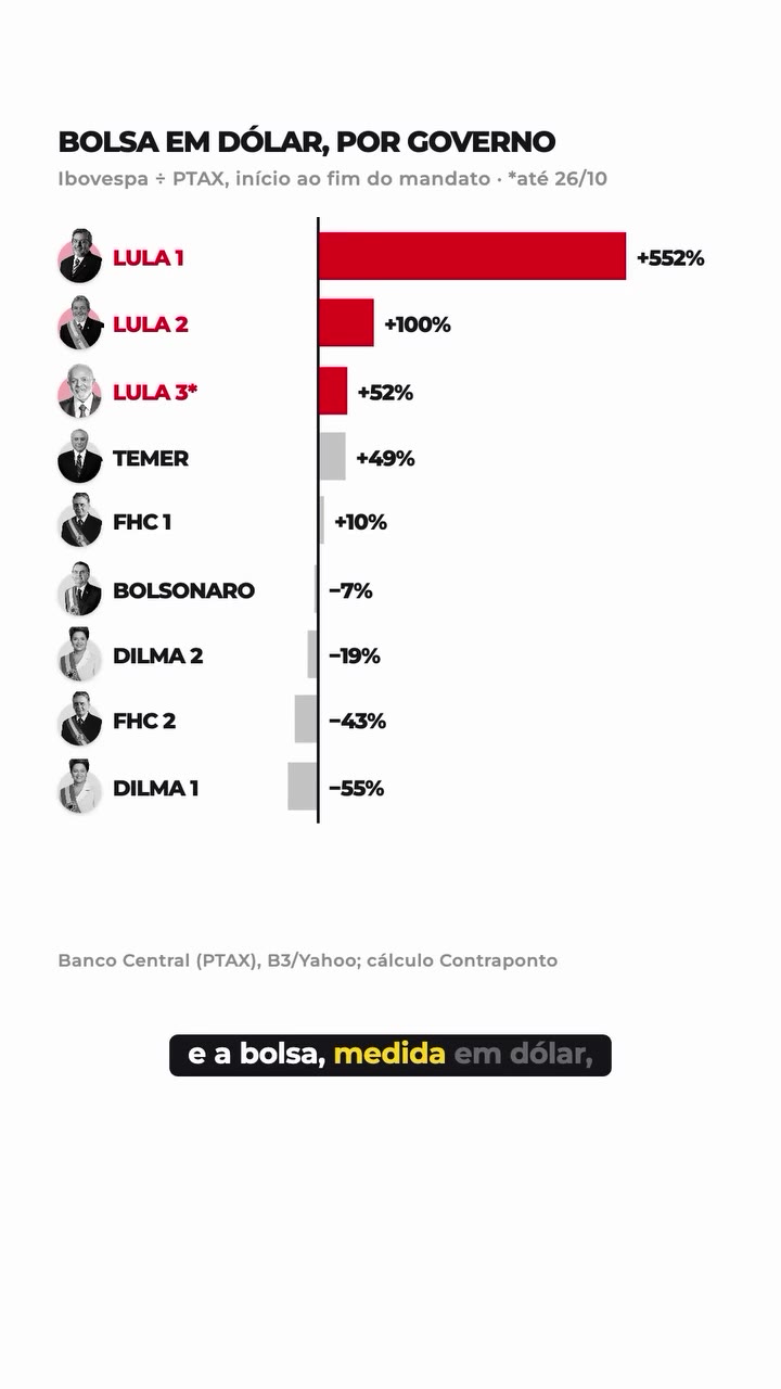 Bolsa em dólar por governo, do início ao fim do mandato: Lula 1 +552%, Lula 2 +100%, Lula 3 +52% (até 26/10), Temer +49%, FHC 1 +10%, Bolsonaro -7%, Dilma 2 -19%, FHC 2 -43%, Dilma 1 -55%. Fonte: Banco Central (PTAX), B3/Yahoo; cálculo Contraponto