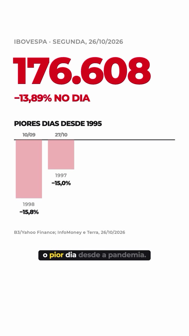 Piores dias do Ibovespa desde 1995: 10/09/1998 (-15,8%), 27/10/1997 (-15,0%), 12/03/2020 (-14,8%), 16/03/2020 (-13,9%) e 26/10/2026 (-13,9%). Fonte: B3/Yahoo Finance; InfoMoney e Terra, 26/10/2026