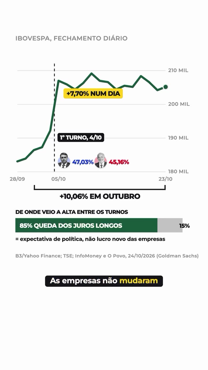 Ibovespa em outubro de 2026: alta de 7,70% num dia após o 1º turno e de 10,06% no mês; 85% da alta entre os turnos veio da queda dos juros longos. Fonte: B3/Yahoo Finance; TSE; InfoMoney e O Povo, 24/10/2026 (Goldman Sachs)