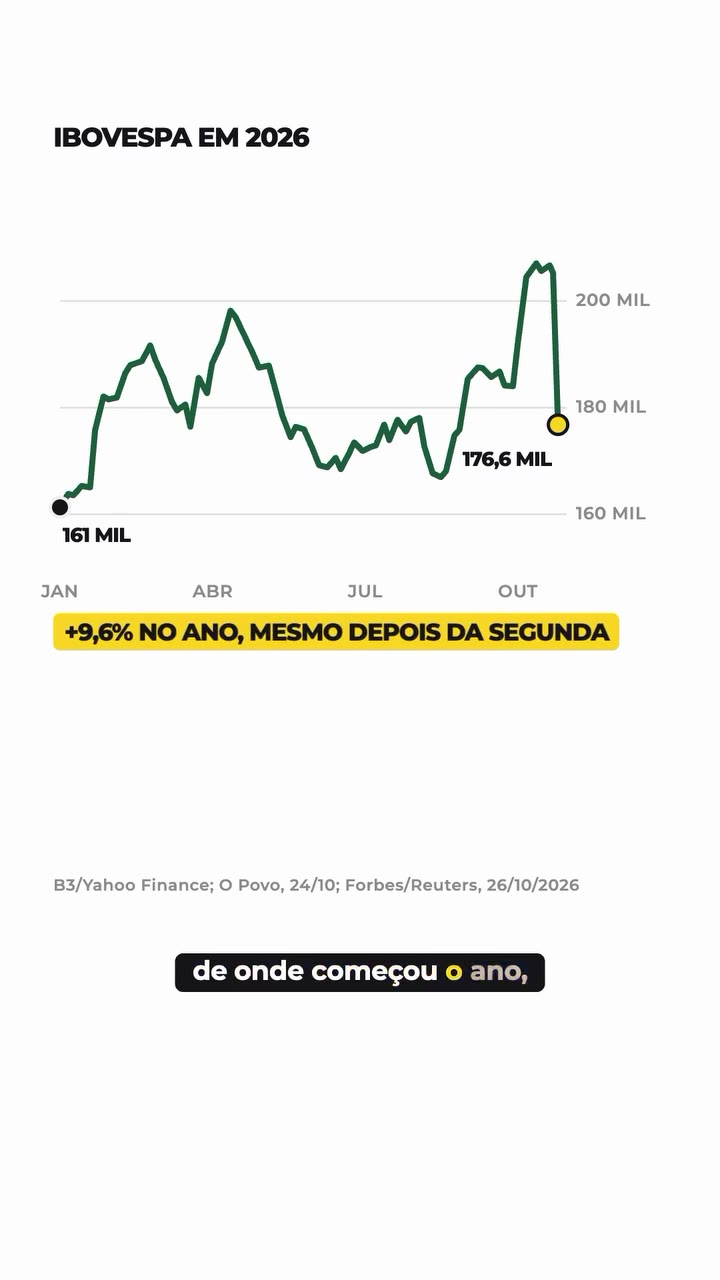 Ibovespa em 2026: de 161 mil para 176,6 mil pontos, +9,6% no ano mesmo depois da segunda; dólar à vista de R$ 5,49 (31/12/2025) para R$ 5,41 (26/10/2026). Fonte: B3/Yahoo Finance; O Povo, 24/10; Forbes/Reuters, 26/10/2026