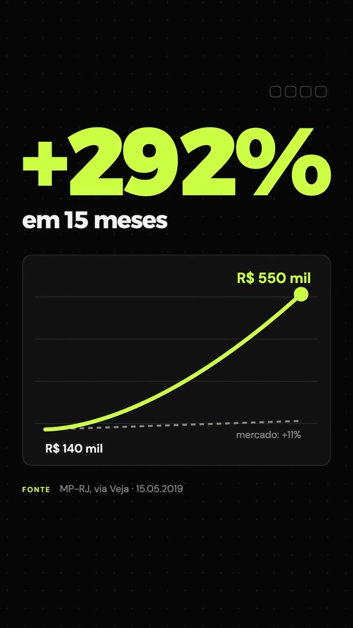 Apartamento que passou de R$ 140 mil para R$ 550 mil em 15 meses, alta de 292%, contra 11% do mercado. Fonte: MP-RJ, via Veja, 15/05/2019