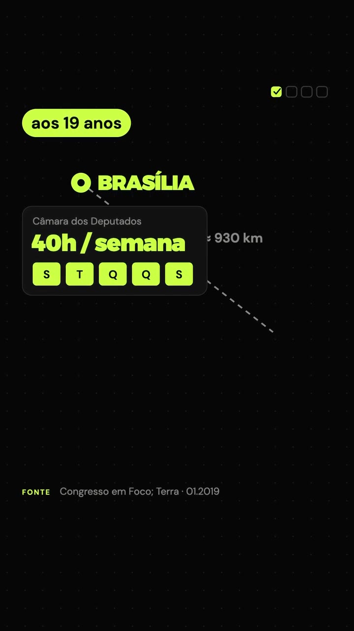Aos 19 anos: cargo de 40 horas por semana na Câmara dos Deputados, em Brasília, e, na mesma semana, faculdade e estágio no Rio, a 930 km. Fonte: Congresso em Foco; Terra, 01/2019
