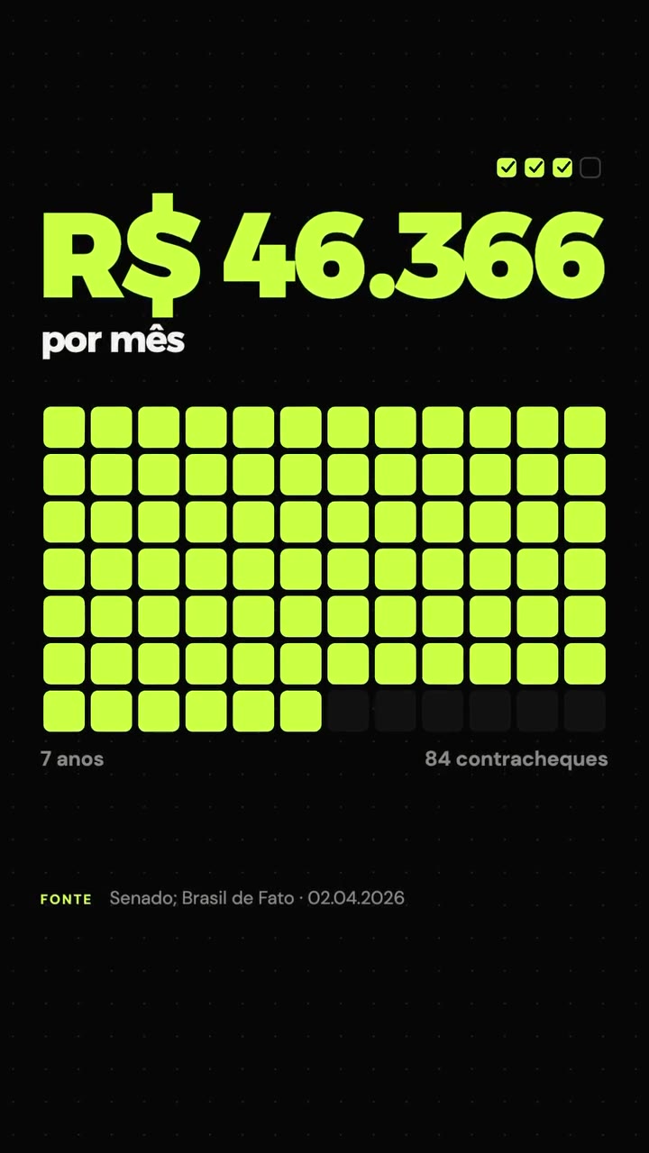 Salário de R$ 46.366 por mês no Senado: 84 contracheques em 7 anos e 1 projeto aprovado. Fonte: Senado; Brasil de Fato, 02/04/2026