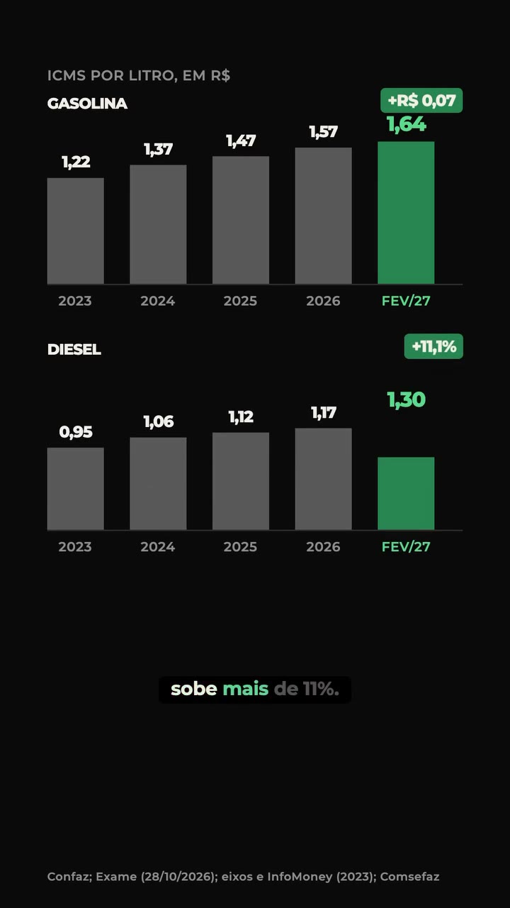 ICMS por litro, em reais: gasolina de R$ 1,22 em 2023 para R$ 1,64 em fevereiro de 2027 (+R$ 0,07 sobre 2026); diesel de R$ 0,95 em 2023 para R$ 1,30 em fevereiro de 2027 (+11,1%). Fonte: Confaz; Exame (28/10/2026); eixos e InfoMoney (2023); Comsefaz