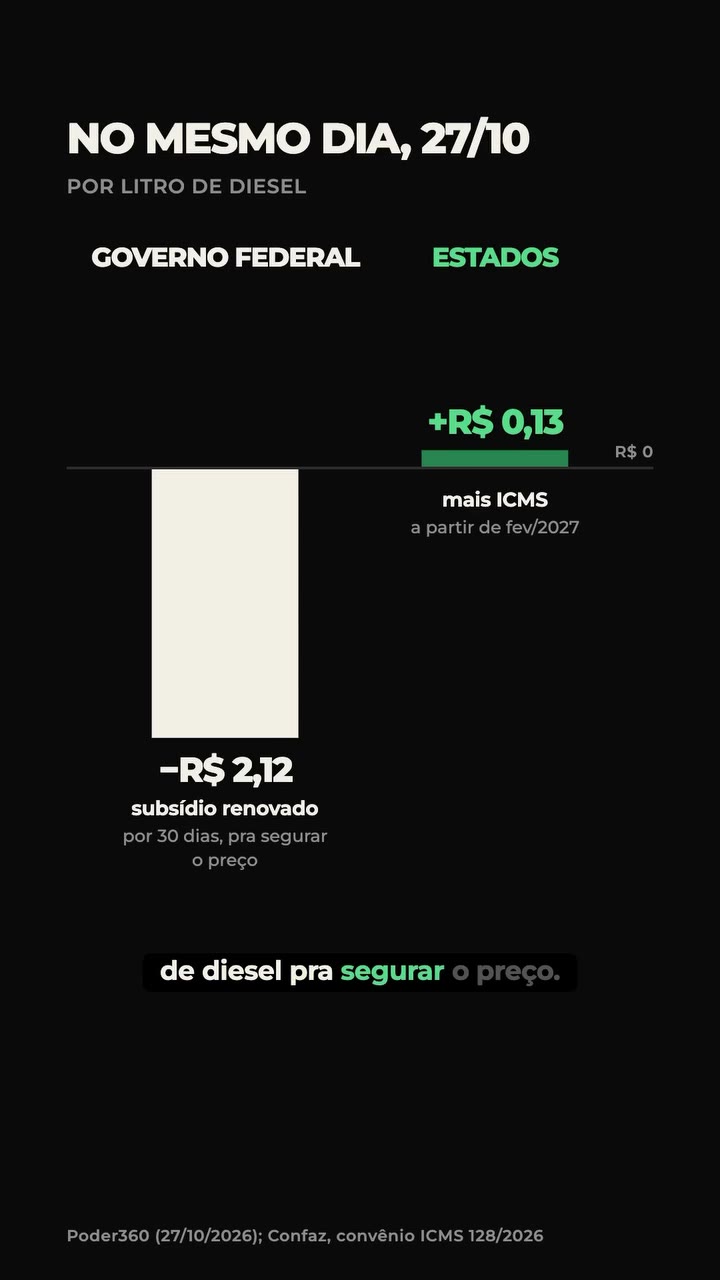 No mesmo dia, 27/10, por litro de diesel: o governo federal renovou um subsídio de R$ 2,12 por 30 dias para segurar o preço; os estados aprovaram R$ 0,13 a mais de ICMS a partir de fevereiro de 2027. Fonte: Poder360 (27/10/2026); Confaz, convênio ICMS 128/2026