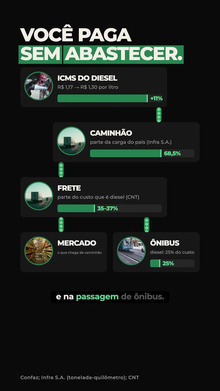 Como o ICMS do diesel chega no seu bolso: imposto de R$ 1,17 para R$ 1,30 por litro (+11%); caminhão leva 68,5% da carga do país; diesel é 35% a 37% do custo do frete; frete chega no mercado; no ônibus, diesel é 25% do custo. Fonte: Confaz; Infra S.A. (tonelada-quilômetro); CNT