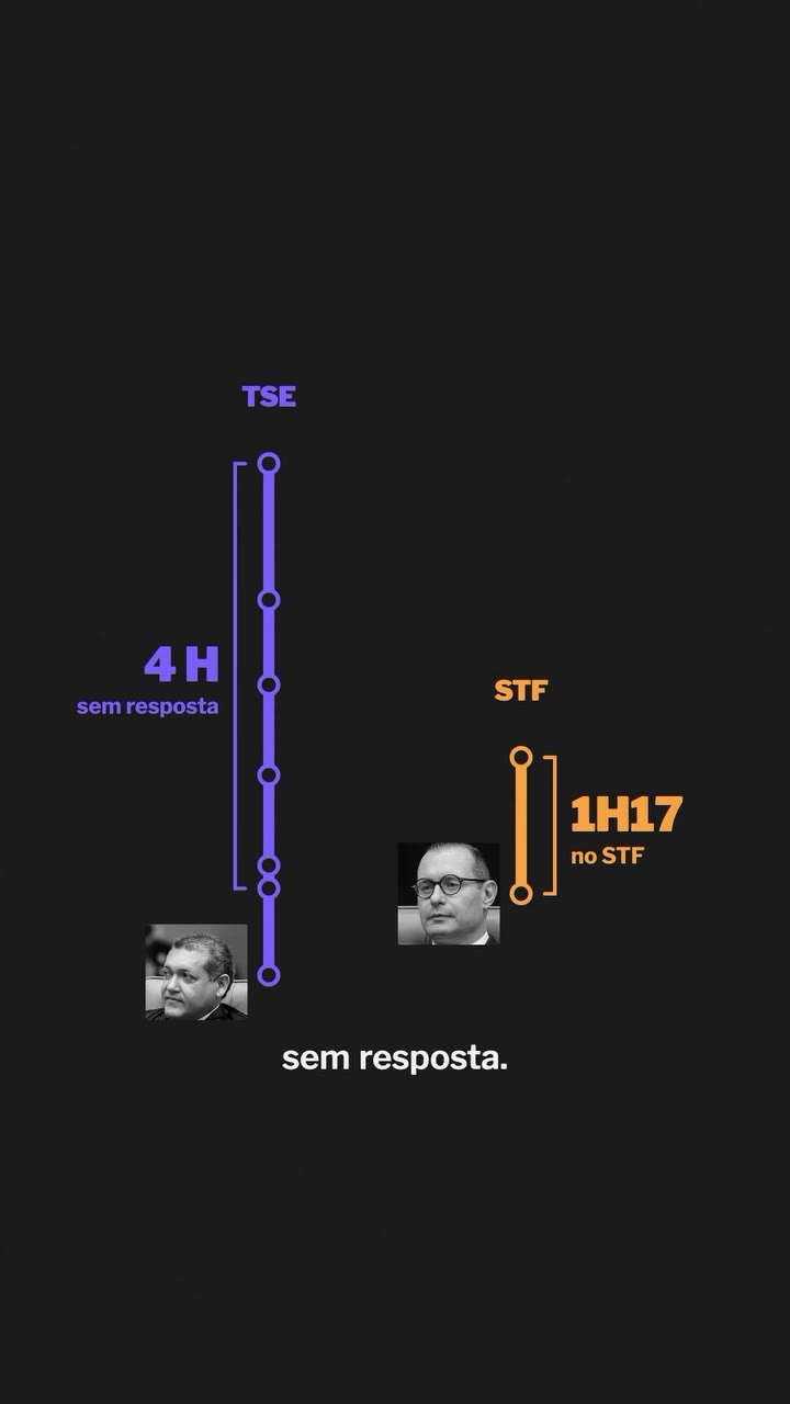 Linha do tempo comparada: no TSE, 4 horas sem resposta desde o primeiro pedido; no STF, 1h17 entre o pedido e a decisão