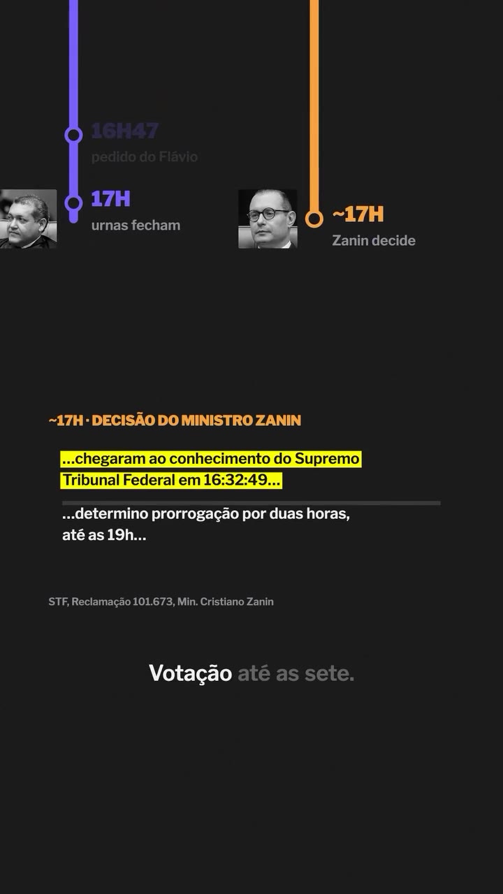 Trecho da decisão do ministro Cristiano Zanin, por volta das 17h: os fatos chegaram ao STF às 16:32:49, e a votação foi prorrogada por duas horas, até as 19h. Fonte: STF, Reclamação 101.673
