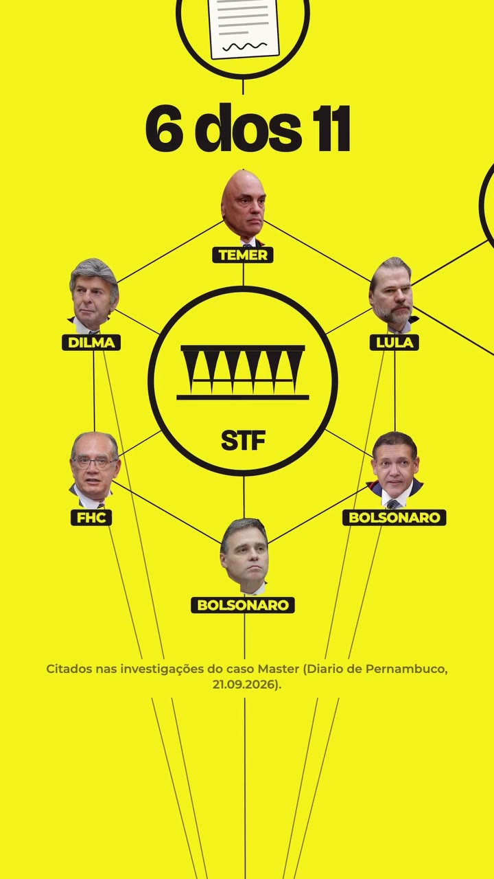 Seis dos onze ministros do STF citados nas investigações do caso Master, com o presidente que indicou cada um: Temer, Lula, Dilma, FHC e Bolsonaro. Fonte: Diario de Pernambuco, 21/09/2026