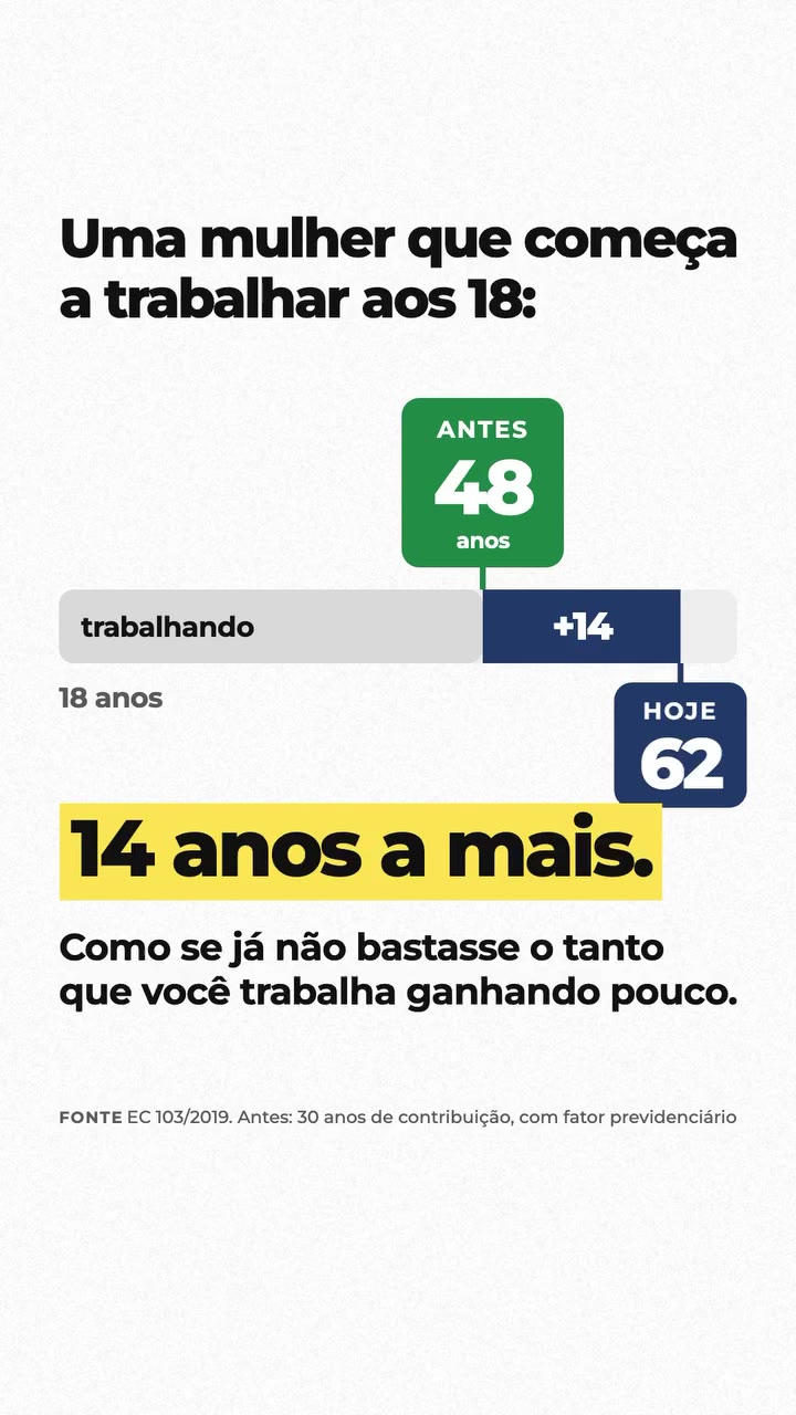 Mulher que começa a trabalhar aos 18 anos: antes se aposentava aos 48; hoje, aos 62, 14 anos a mais. Fonte: EC 103/2019; antes, 30 anos de contribuição, com fator previdenciário