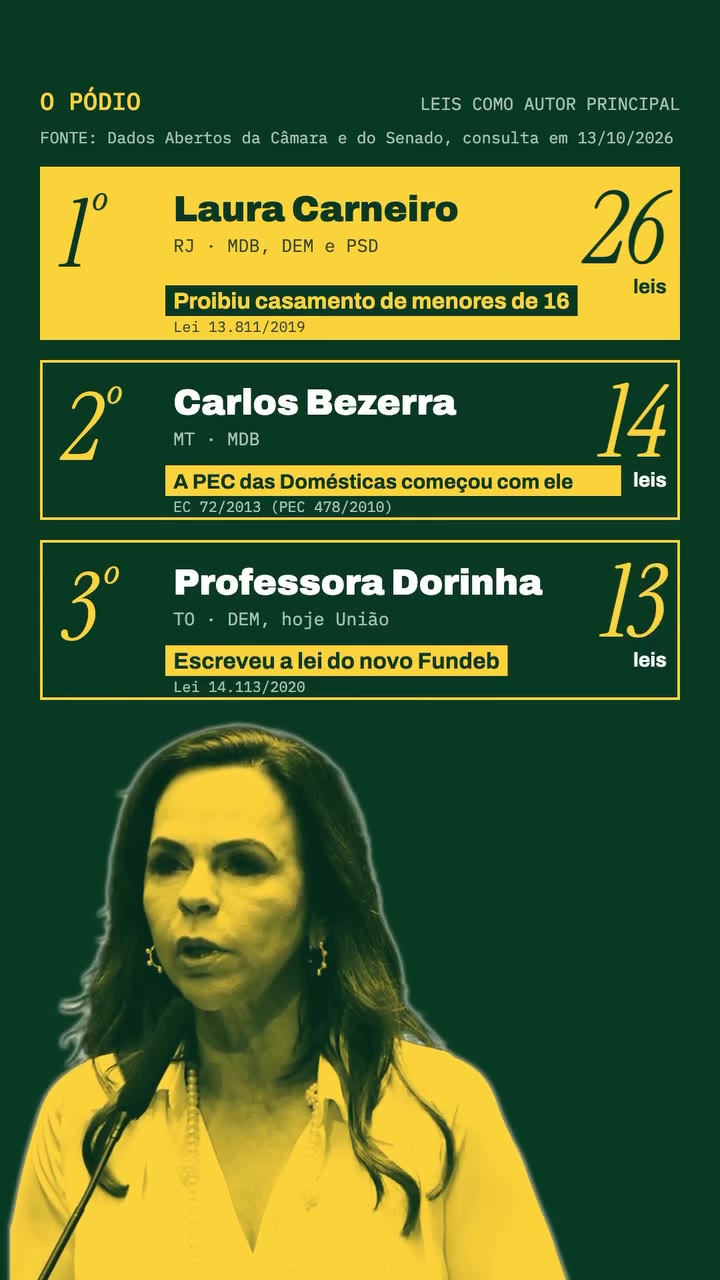 Pódio de leis aprovadas como autor principal: Laura Carneiro (26), Carlos Bezerra (14) e Professora Dorinha (13). Fonte: Dados Abertos da Câmara e do Senado, consulta em 13/10/2026