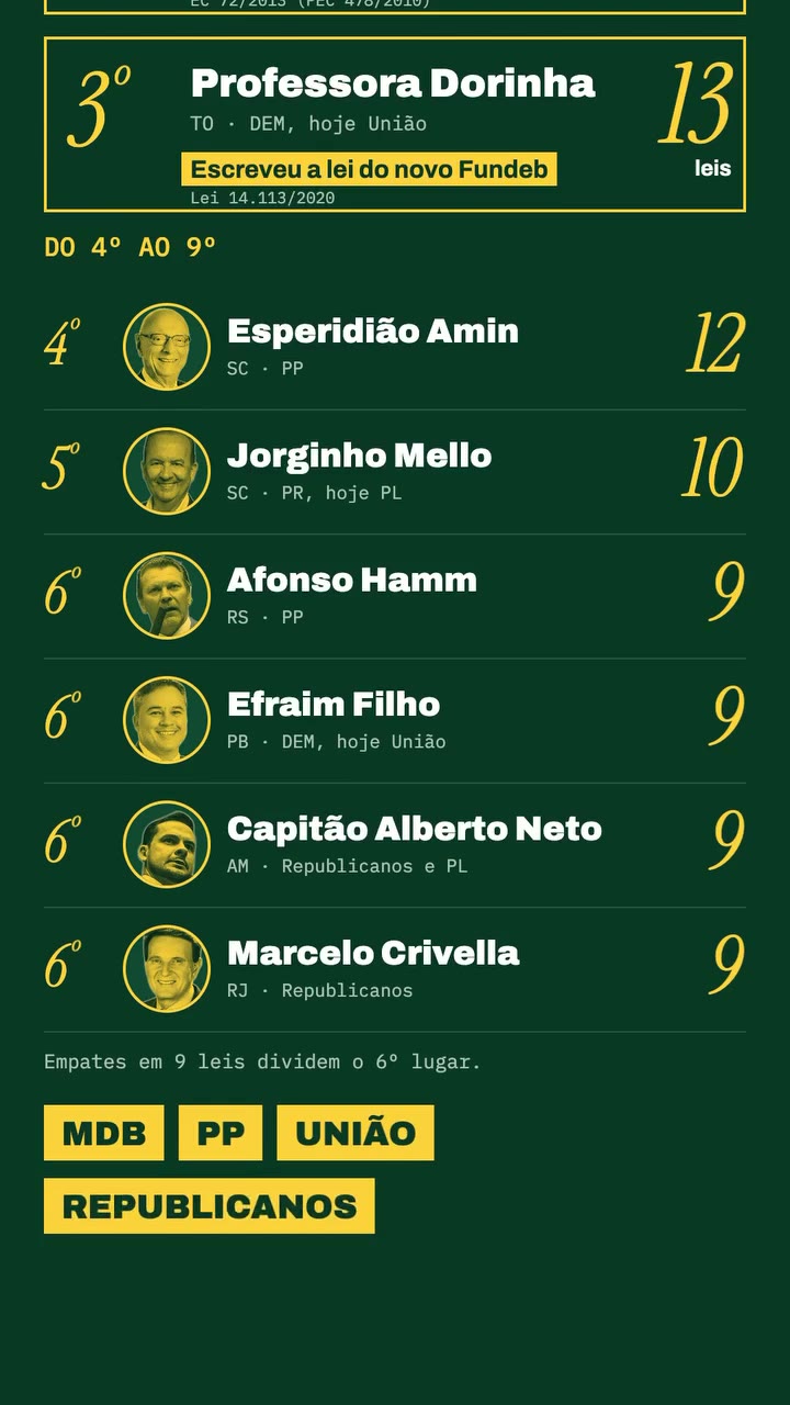 Do 4º ao 9º lugar: Esperidião Amin (12), Jorginho Mello (10) e, empatados com 9, Afonso Hamm, Efraim Filho, Capitão Alberto Neto e Marcelo Crivella. Fonte: Dados Abertos da Câmara e do Senado, consulta em 13/10/2026