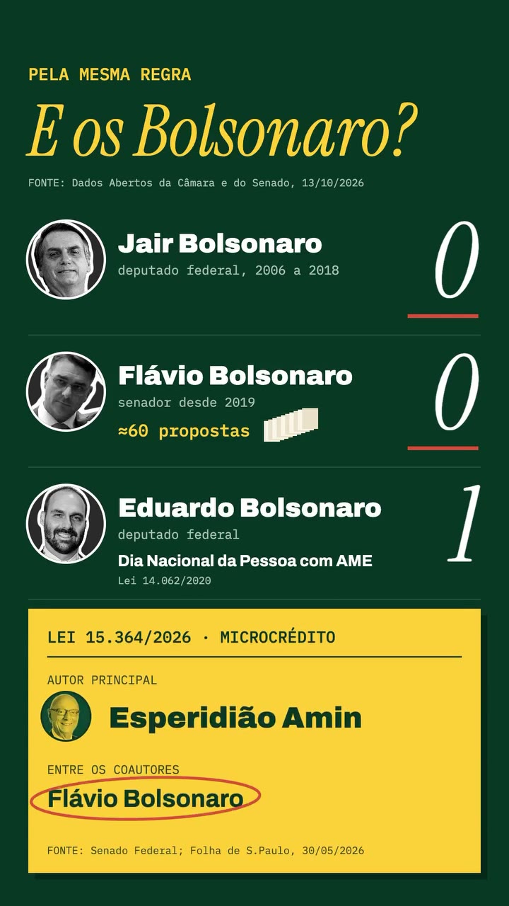 Leis como autor principal: Jair Bolsonaro 0, Flávio Bolsonaro 0 (cerca de 60 propostas) e Eduardo Bolsonaro 1. Fonte: Dados Abertos da Câmara e do Senado, 13/10/2026