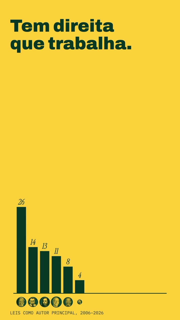 Leis como autor principal, 2006 a 2026: os nove primeiros do ranking da direita, de 26 a 9 leis, contra 0, 0 e 1 dos Bolsonaro. Fonte: Dados Abertos da Câmara e do Senado