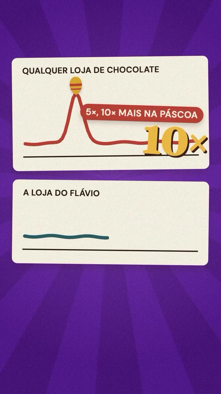 Comparação: qualquer loja de chocolate vende 5 a 10 vezes mais na Páscoa; a linha da loja do Flávio fica reta o ano todo