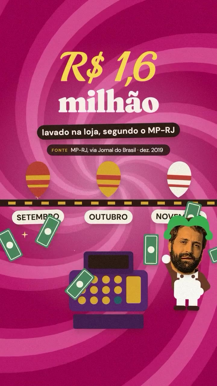 R$ 1,6 milhão lavado na loja, segundo o MP-RJ. Fonte: MP-RJ, via Jornal do Brasil, dezembro de 2019